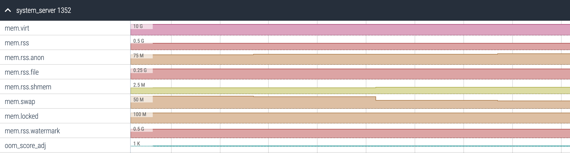 UI showing trace data collected by process stats pollers