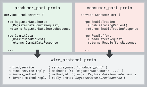 Socket protocol