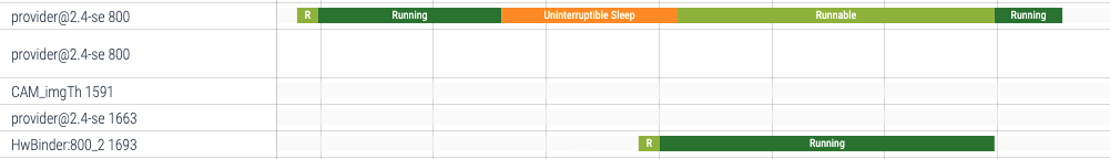 States of individual threads